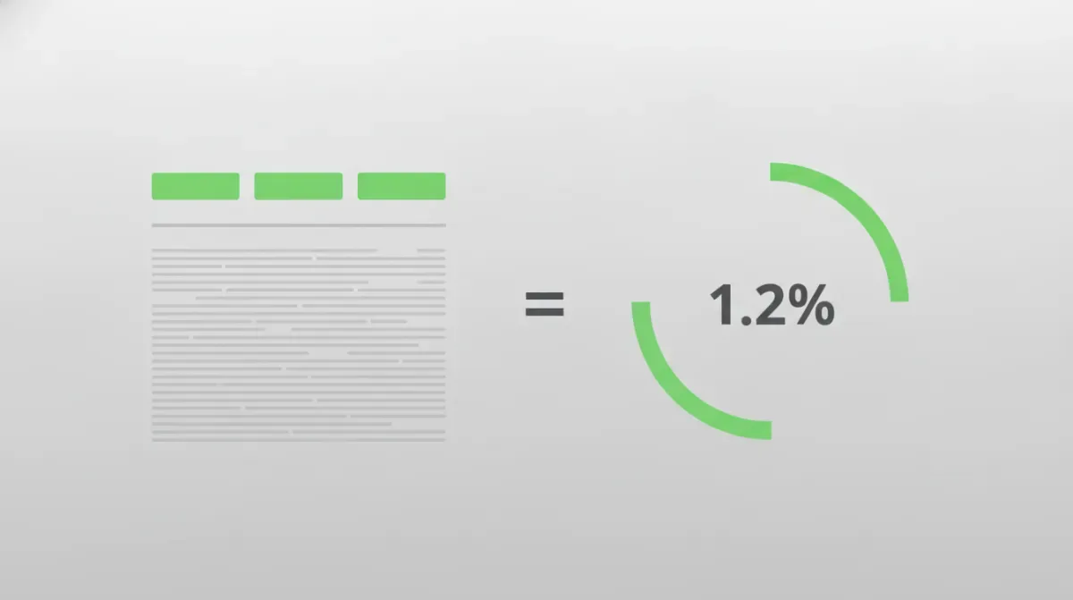 Keyword density calculation showing a phrase occurrence count divided by total words to produce a percentage gauge