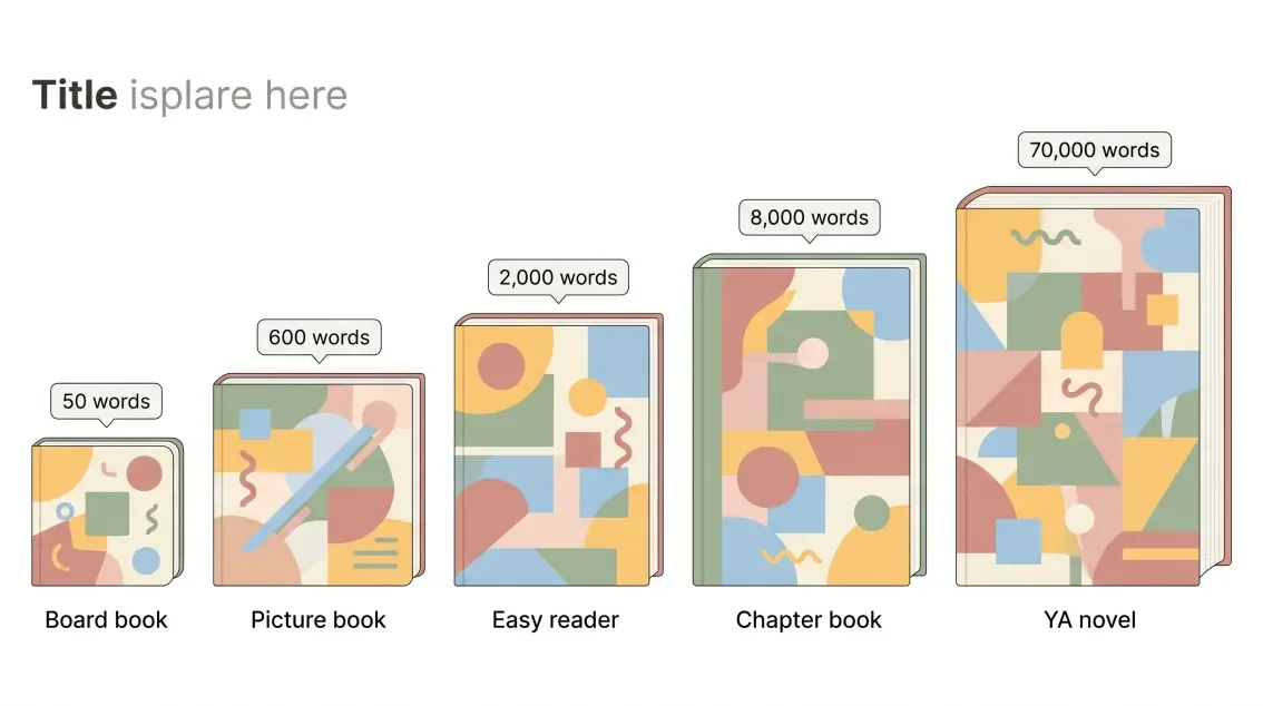 Children's book word count guide showing age ranges from board books to young adult novels