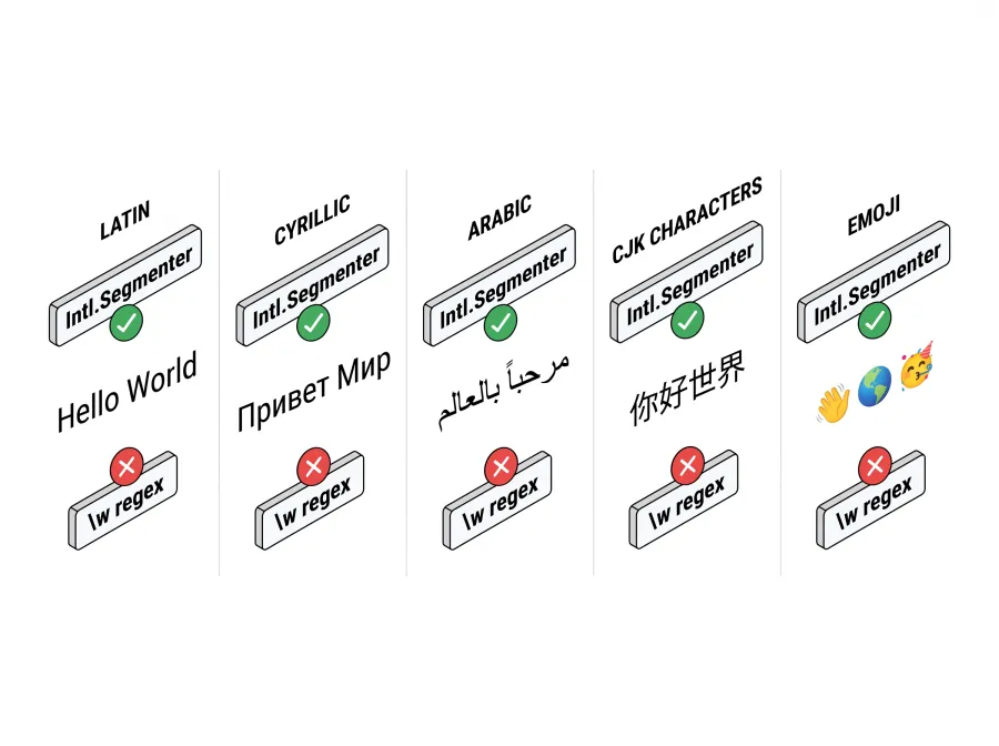 The same sentence rendered in Latin, Cyrillic, Arabic, CJK, and emoji scripts — green checkmark over Intl.Segmenter, red X over \w regex