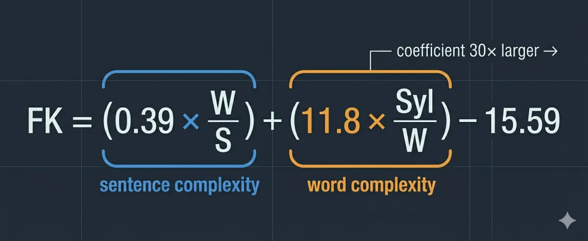 Annotated Flesch-Kincaid formula showing sentence complexity and word complexity terms with their coefficients