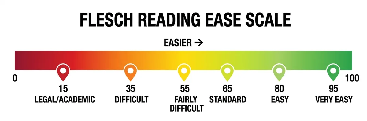 Flesch Reading Ease scale from 0 to 100 showing gradient from very difficult (red) to very easy (green) with real-world examples at each range