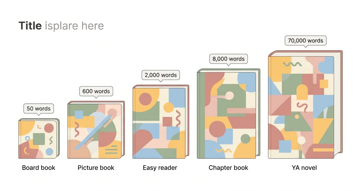 Children's book word count guide showing age ranges from board books to young adult novels